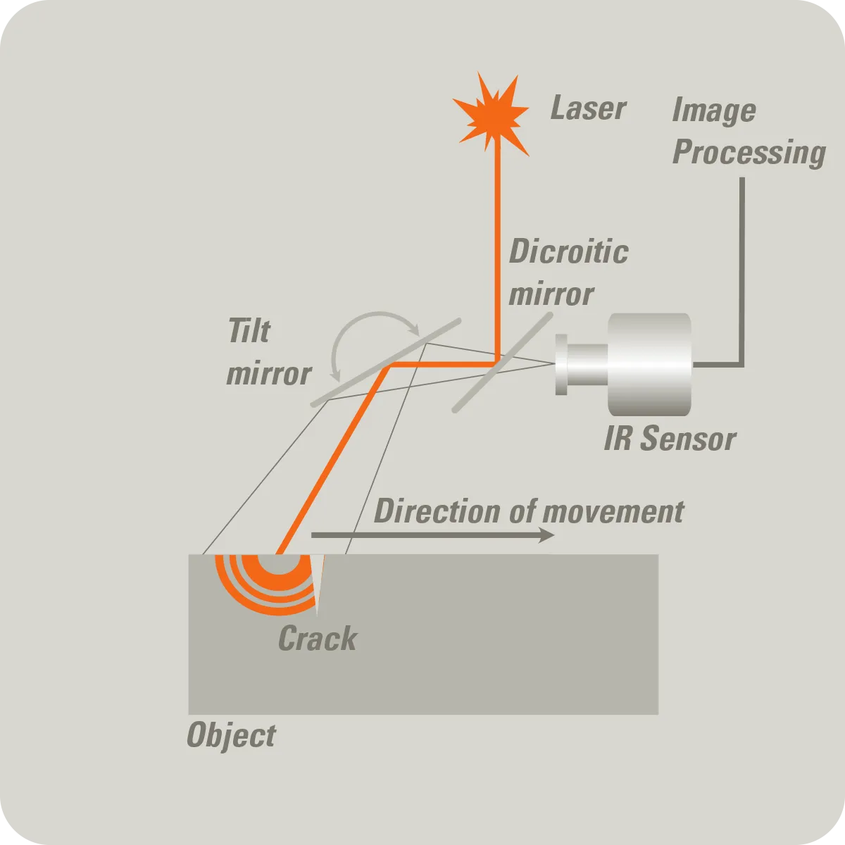 利用主動式雷射熱像技術進行非破壞性檢測 – LTcam