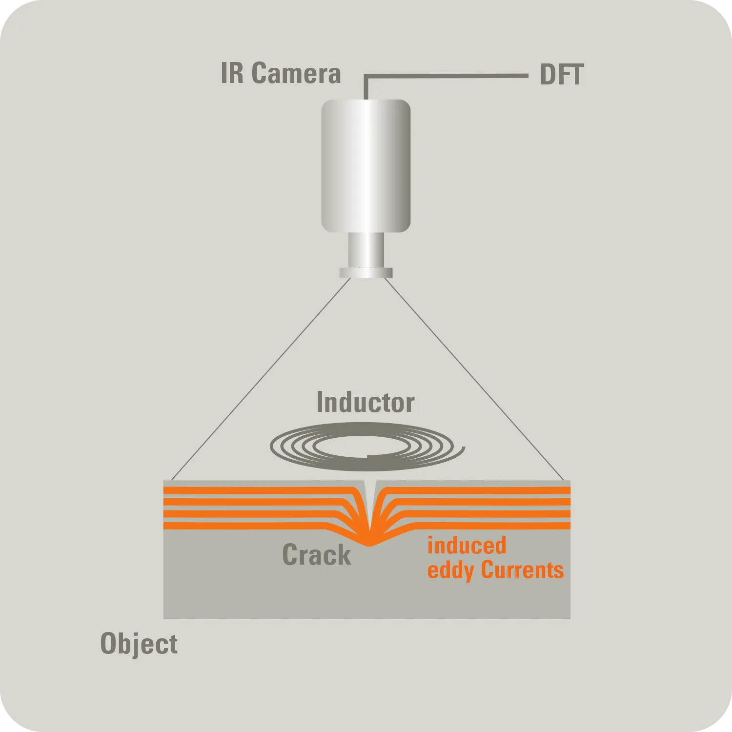 採用感應熱像技術,實現超快速非破壞性檢測 – ITvis