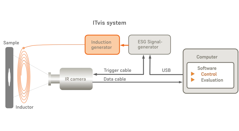 採用感應熱像技術,實現超快速非破壞性檢測 – ITvis