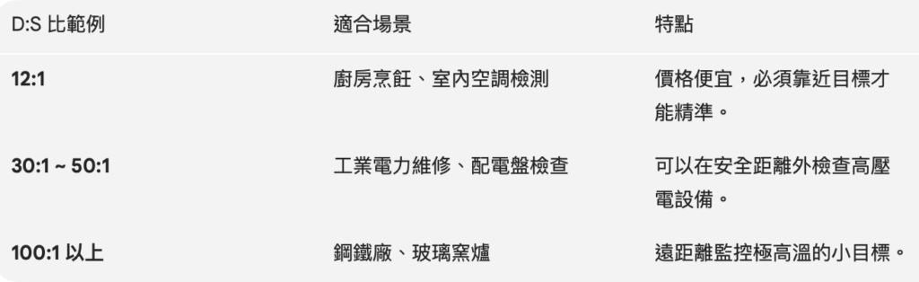 工業測溫解析度關鍵：優化 D:S 比以精準定位異常升溫